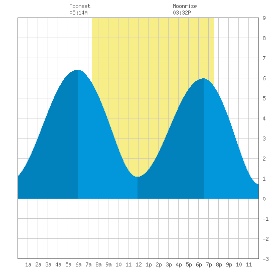 Station Creek tide chart for Wednesday, March 20, 2024