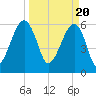 Station Creek tide chart for Wednesday, March 20, 2024