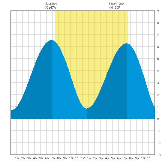 Station Creek tide chart for Thursday, March 21, 2024