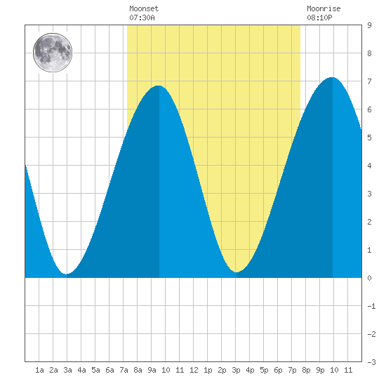 Station Creek tide chart for Monday, March 25, 2024