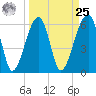 Station Creek tide chart for Monday, March 25, 2024