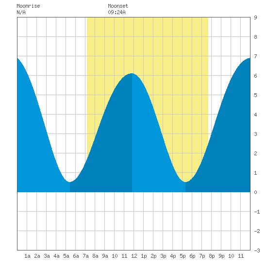 Station Creek tide chart for Friday, March 29, 2024