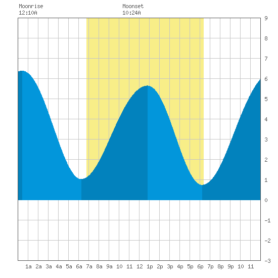 Station Creek tide chart for Saturday, March 2, 2024