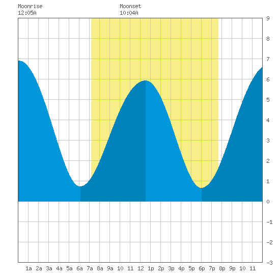 Station Creek tide chart for Saturday, March 30, 2024