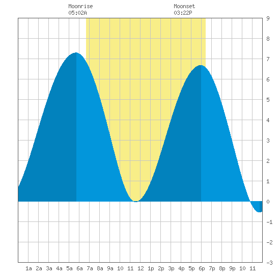 Station Creek tide chart for Thursday, March 7, 2024