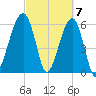 Station Creek tide chart for Thursday, March 7, 2024