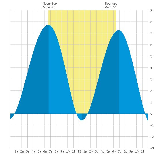 Station Creek tide chart for Friday, March 8, 2024
