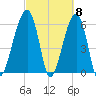 Station Creek tide chart for Friday, March 8, 2024