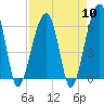 Station Creek tide chart for Wednesday, April 10, 2024