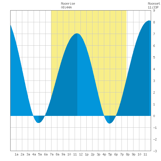 Station Creek tide chart for Thursday, April 11, 2024