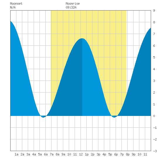 Station Creek tide chart for Friday, April 12, 2024