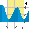 Station Creek tide chart for Sunday, April 14, 2024