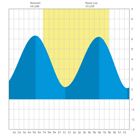 Station Creek tide chart for Thursday, April 18, 2024