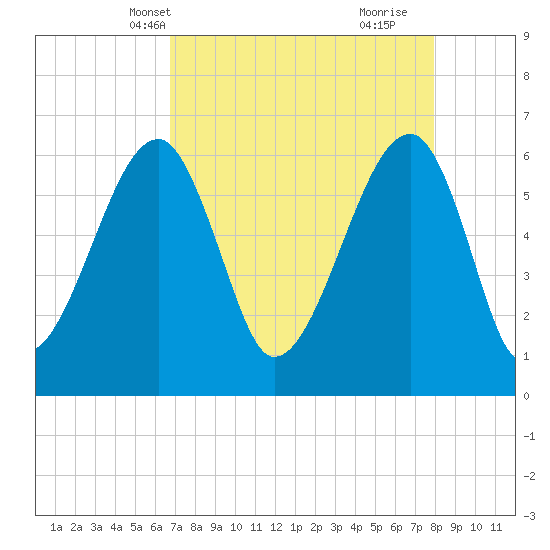 Station Creek tide chart for Friday, April 19, 2024