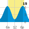 Station Creek tide chart for Friday, April 19, 2024