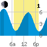 Station Creek tide chart for Monday, April 1, 2024