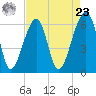 Station Creek tide chart for Tuesday, April 23, 2024