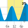 Station Creek tide chart for Thursday, April 25, 2024