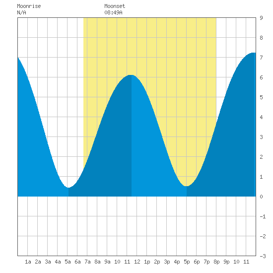 Station Creek tide chart for Saturday, April 27, 2024