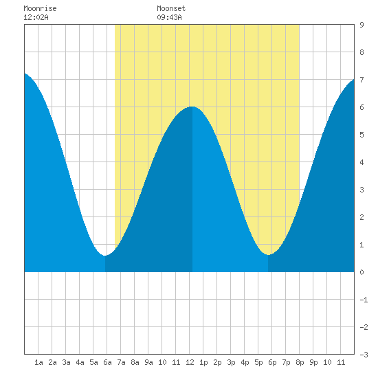 Station Creek tide chart for Sunday, April 28, 2024