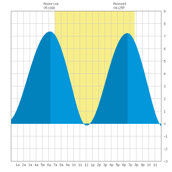Station Creek tide chart for Friday, April 5, 2024