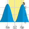 Station Creek tide chart for Friday, April 5, 2024
