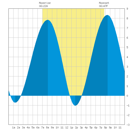 Station Creek tide chart for Sunday, April 7, 2024