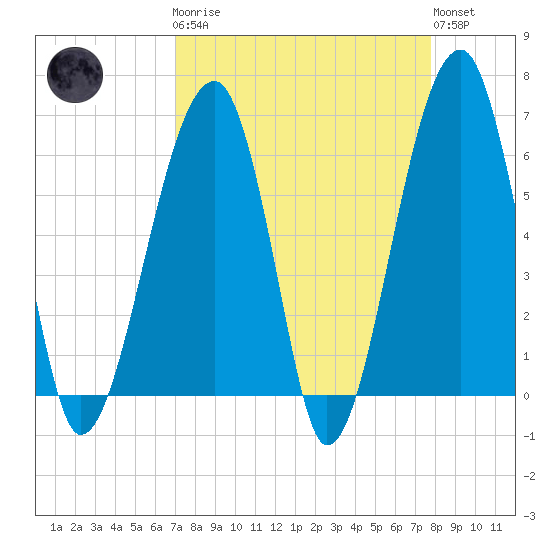 Station Creek tide chart for Monday, April 8, 2024