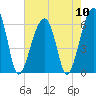 Station Creek tide chart for Friday, May 10, 2024