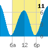 Station Creek tide chart for Saturday, May 11, 2024