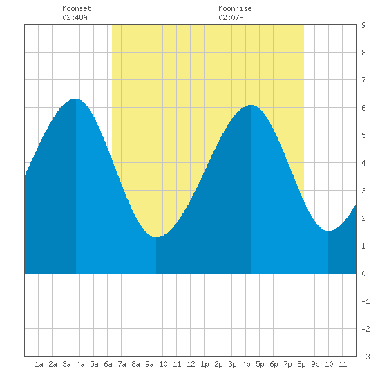 Station Creek tide chart for Thursday, May 16, 2024