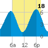 Station Creek tide chart for Saturday, May 18, 2024