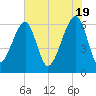 Station Creek tide chart for Sunday, May 19, 2024