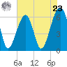 Station Creek tide chart for Thursday, May 23, 2024