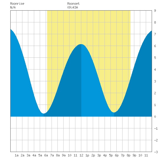 Station Creek tide chart for Monday, May 27, 2024