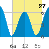 Station Creek tide chart for Monday, May 27, 2024