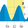 Station Creek tide chart for Thursday, May 2, 2024