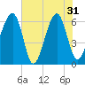 Station Creek tide chart for Friday, May 31, 2024