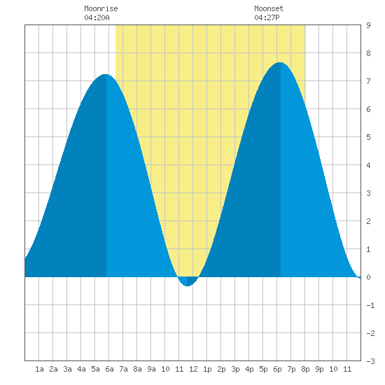 Station Creek tide chart for Saturday, May 4, 2024