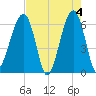 Station Creek tide chart for Saturday, May 4, 2024