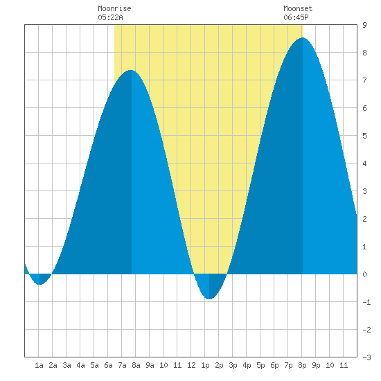 Station Creek tide chart for Monday, May 6, 2024