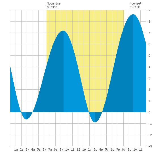 Station Creek tide chart for Wednesday, May 8, 2024