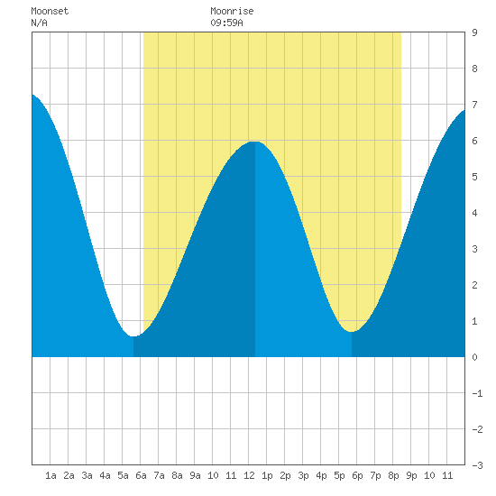 Station Creek tide chart for Monday, June 10, 2024