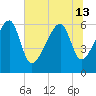 Station Creek tide chart for Thursday, June 13, 2024