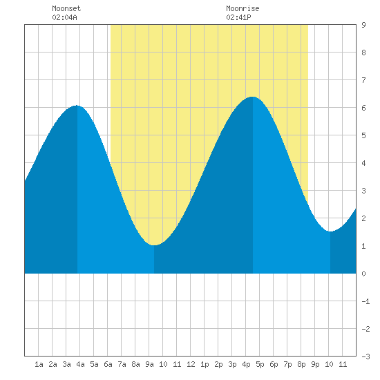 Station Creek tide chart for Saturday, June 15, 2024