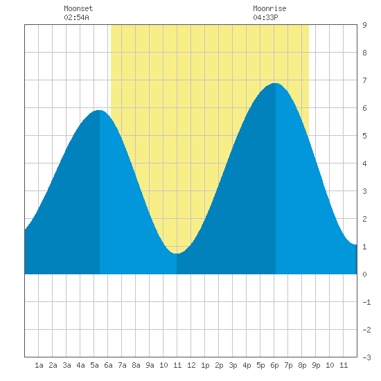Station Creek tide chart for Monday, June 17, 2024