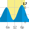 Station Creek tide chart for Monday, June 17, 2024