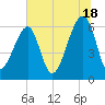 Station Creek tide chart for Tuesday, June 18, 2024