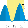 Station Creek tide chart for Saturday, June 1, 2024