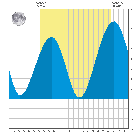 Station Creek tide chart for Friday, June 21, 2024